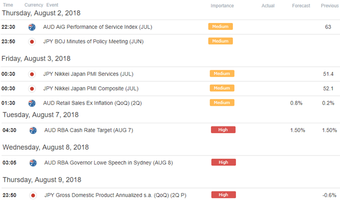 AUD/JPY Ökonomischer Kalender
