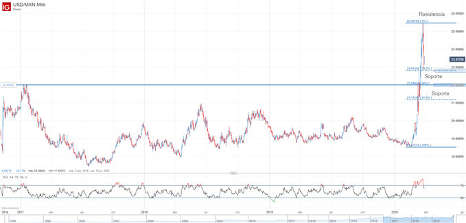 Gráfico técnico del USDMXN