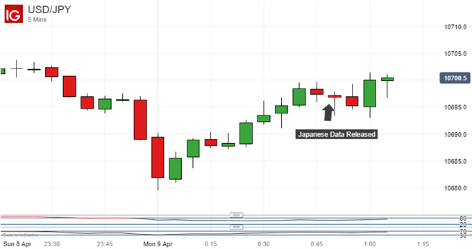 Japanese Yen Shrugs at BoP Misses, Focus Squarely On Trade Spat