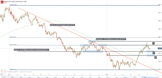 Gráfico técnico del DXY. Niveles de soporte y resistencia