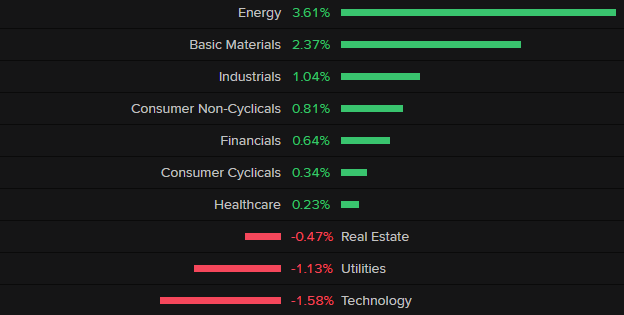 Index best and worst performers