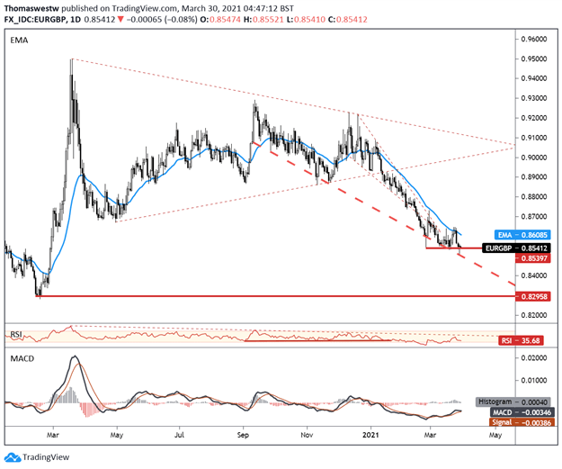 EUR/GBP