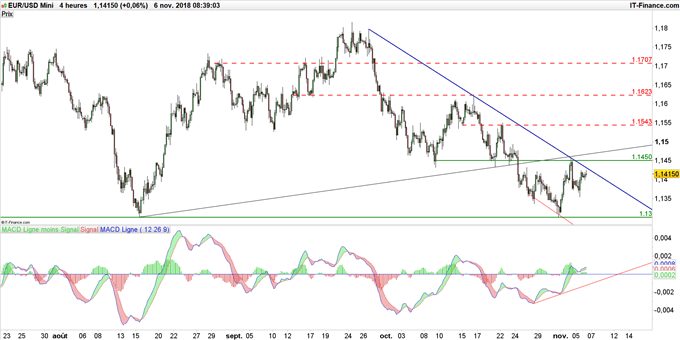 Graphique du cours EUR/USD en données 4 heures