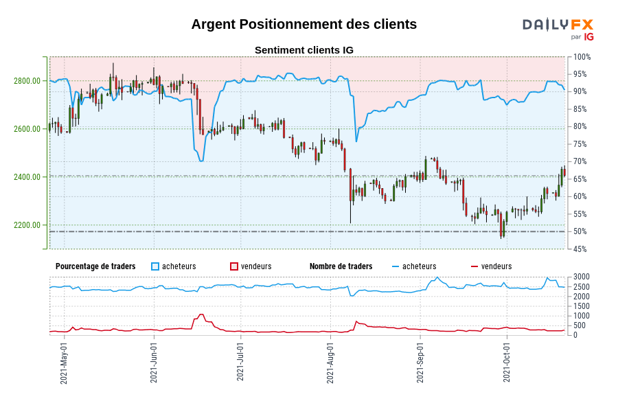 Argent Positionnement des clients