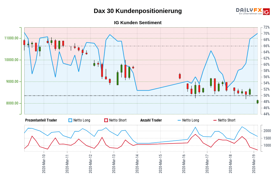 Dax 30 Kundenpositionierung