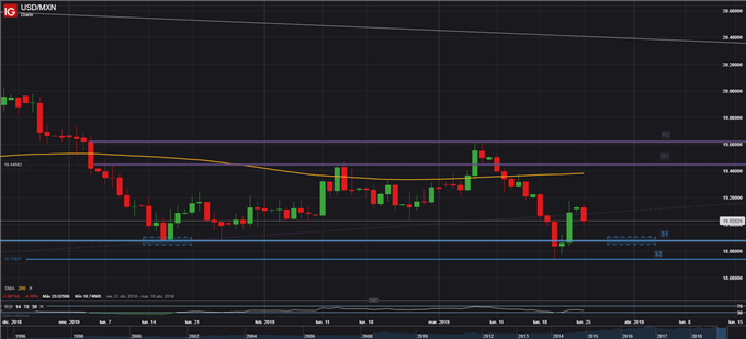 USDMXN - 25/03/2019