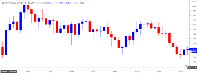 Image of EURUSD 5-Minute Chart