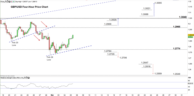 GBPUSD four hour price chart 05-03-20