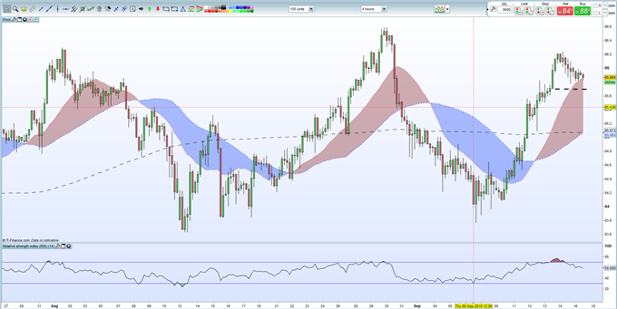 CAD/JPY Bullisch – Solide technische Unterstützung ** Update **