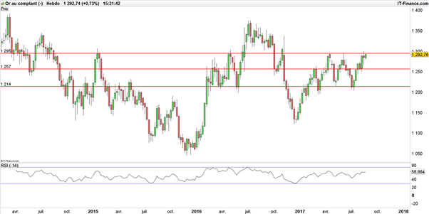 Cours de l’or : sous 1 300$, un retournement de tendance est envisageable