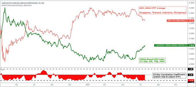 US Dollar Outlook: Federal Reserve in Focus for SGD, THB, IDR, PHP Amid Covid Risks