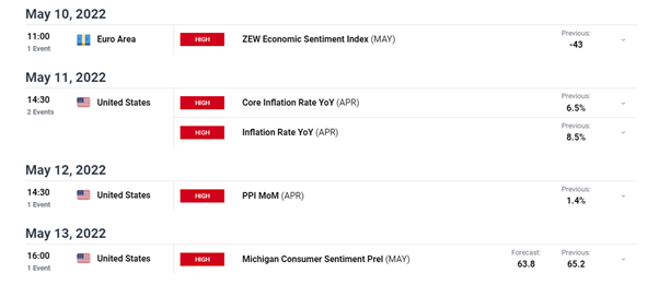 Euro Weekly Fundamental Forecast: ‘Sell the Rally’ Mentality Still Valid?