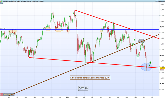 Gráfico diario DAX 30 – 11/10/2018