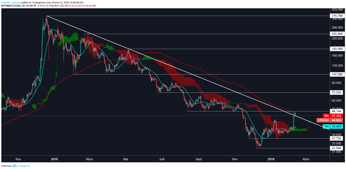 Le cours du Litecoin pourrait corriger sa baisse.