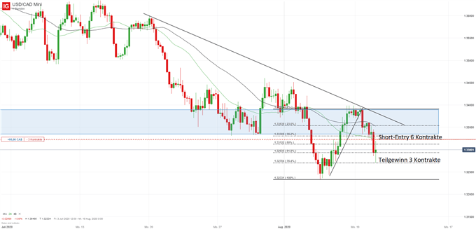 USDCAD Trading