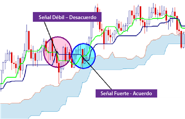 Análisis técnico: Estrategia de trading utilizando el indicador Ichimoku