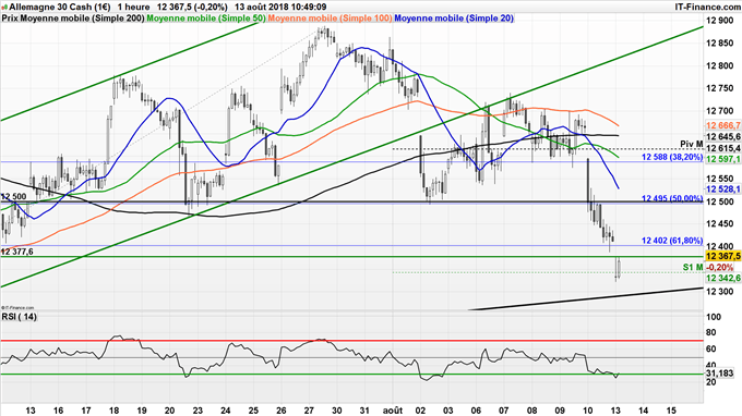 Analyse technique du DAX - Sur support à 12 300 points