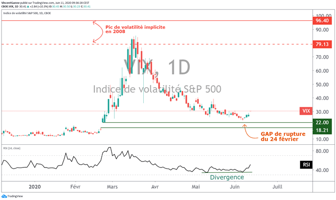 Rebond de la volatilité et retracement des indices boursiers
