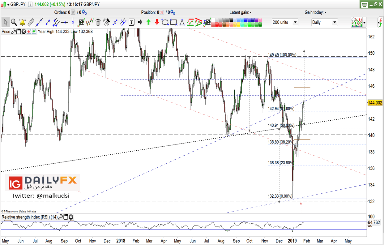 التحليل الفني أسعار الجنيه الإسترليني مقابل الين Gbp Jpy Gbp Jpy Prices Daily Chart