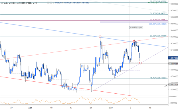 Graphique de 240 min de l'USD/MXN