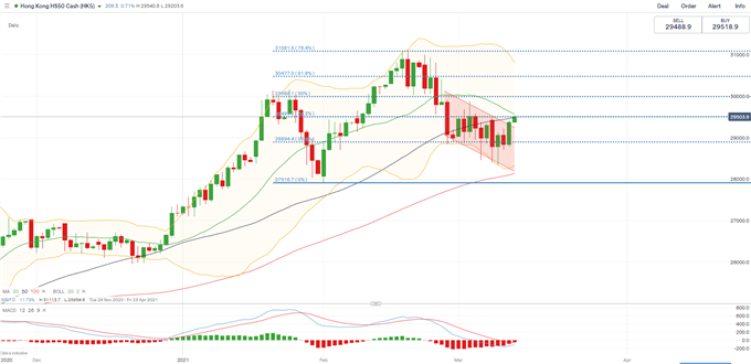 Nasdaq Rebound May Lead Hang Seng, ASX 200 Higher amid Tech Rally