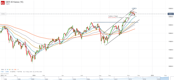 DAX Ausblick Chartanalyse