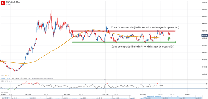 Gráfico del EURCAD