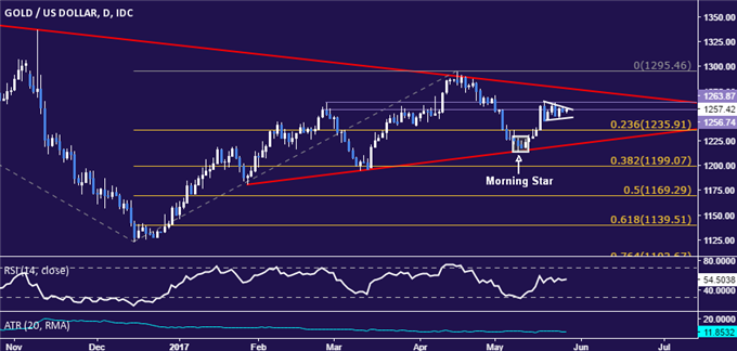 Gold Prices Coil Up, May Break Upward on US GDP Data