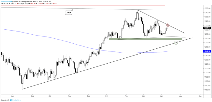 Gold daily chart, wedge coming into shape