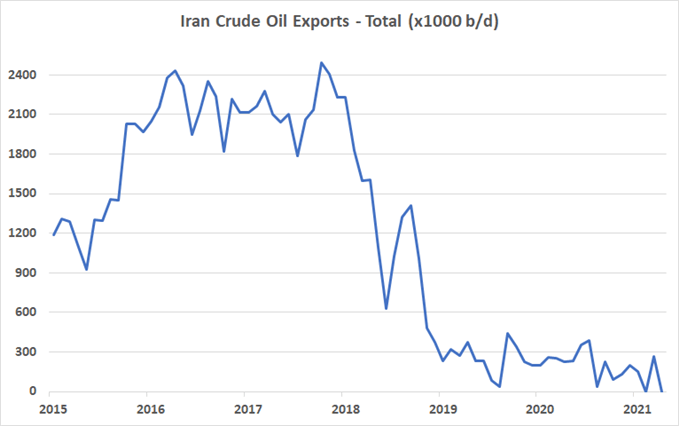Iran crude oil exports total