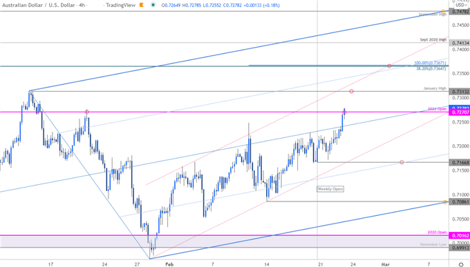 Australian Dollar Price Chart - AUD/USD 240min - Aussie Trade Outlook - Technical Forecast