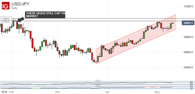 USD/JPY Daily Chart