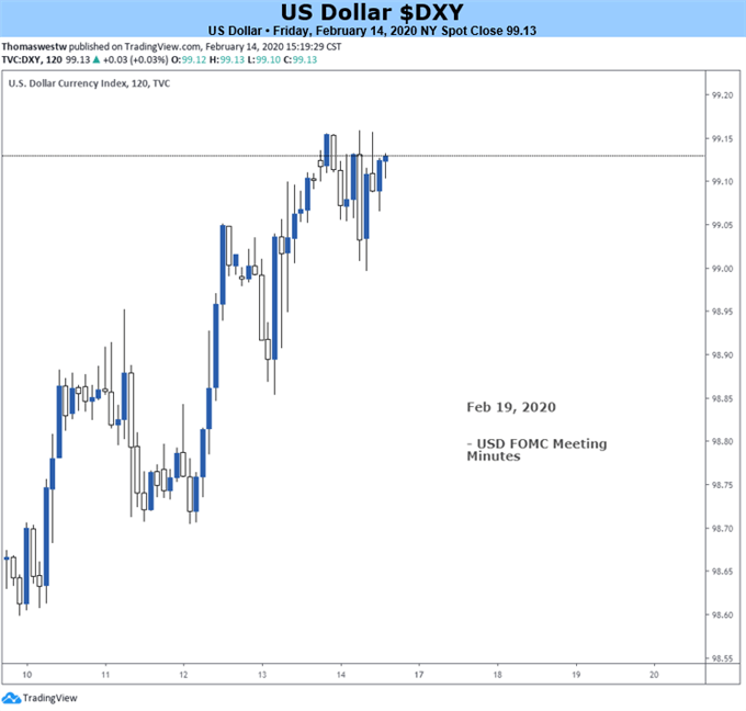 USD 2-Hour Chart