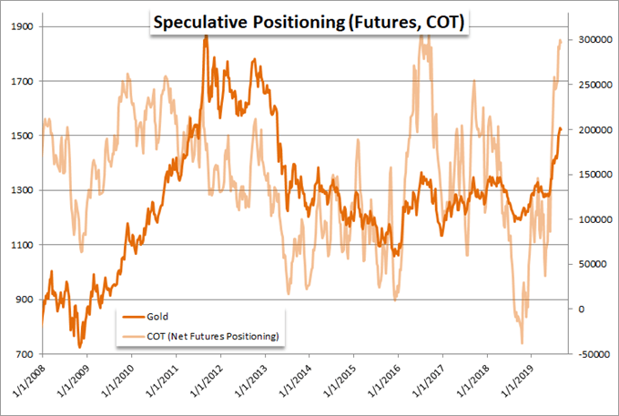 Speculative Positioning Futures COT Chart