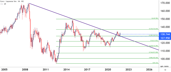 EURJPY 月度价格走势图