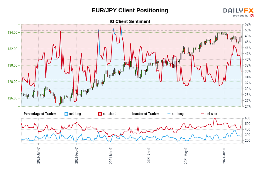 EUR/JPY Client Positioning