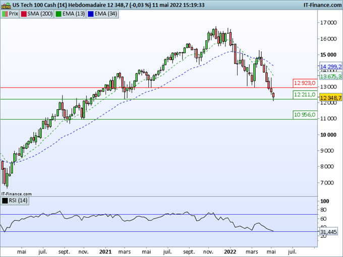Nasdaq : L’indice tente de se stabiliser
