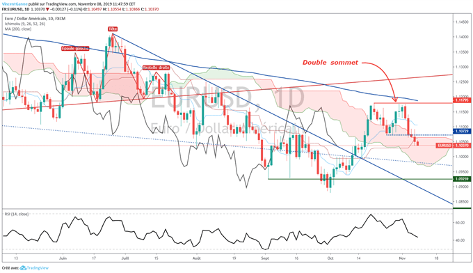 Analyse eur/usd