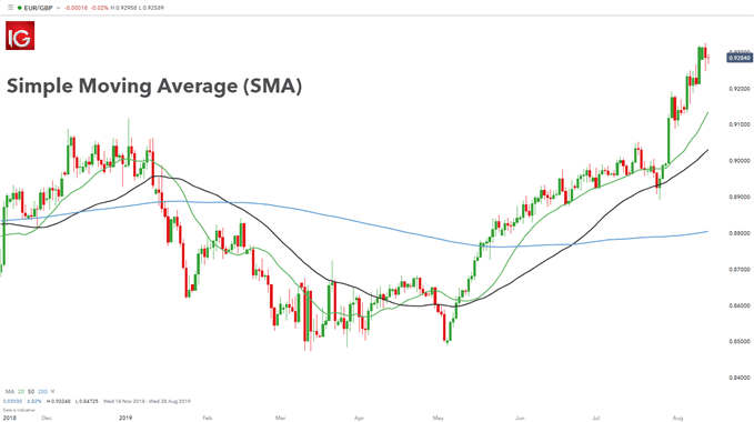 simple moving average chart example