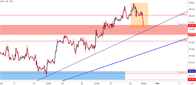 us dollar hourly price chart