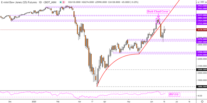Dow Jones, AUD/USD, NZD/USD Forecast: Turn Lower in Store?