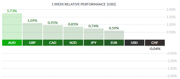 USD/CHF : Le dollar se replie après avoir testé son plus haut d’avril face au franc