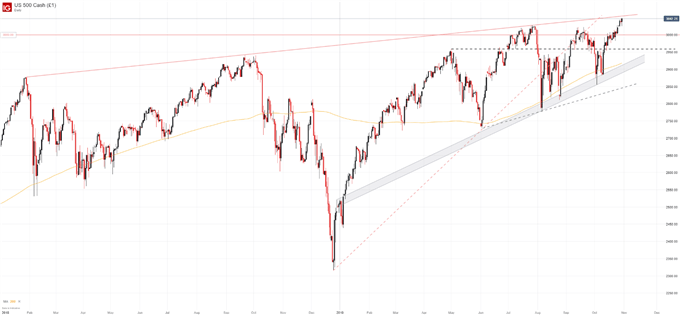 S&P 500 Price Chart
