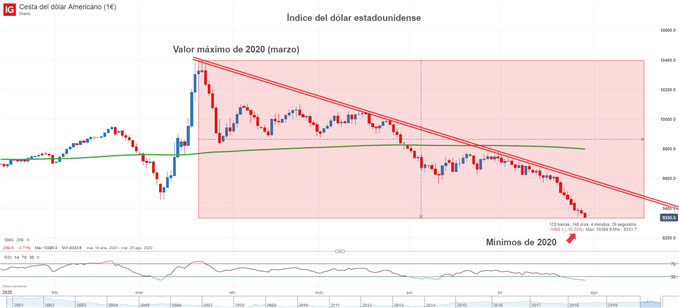 Gráfico técnico del índice del dólar estadounidense