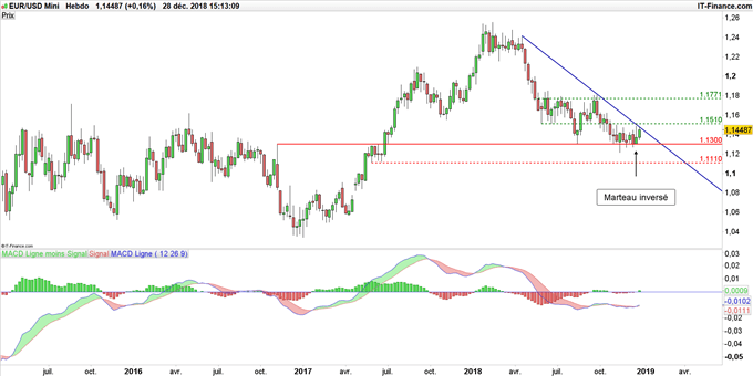 Graphique du cours EUR/USD en données hebdomadaires