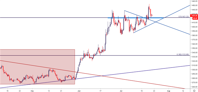 gold price eight hour chart