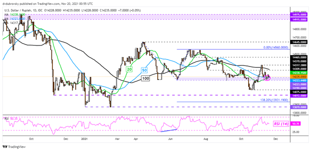 US Dollar Technical Outlook: USD/SGD, USD/THB Ready to Rise? Will USD/IDR, USD/PHP Follow?