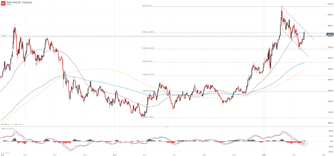 Gold Price Forecast: Can Gold Stage a Major Breakout?