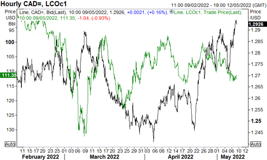 Canadian Dollar Price Forecast: USD/CAD Snaps Back to Key Support