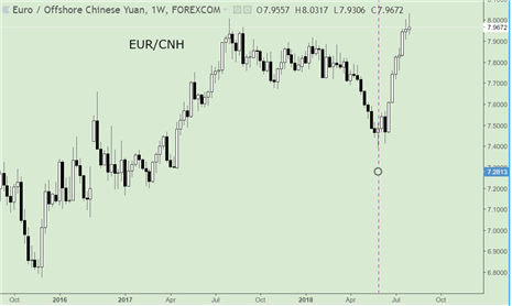 A weely chart for EUR/CNH showing Yuan weakness in trade war